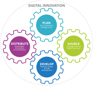 Future Of Digital Innovation อนาคตของนวัตกรรมดิจิทัล - Thanager